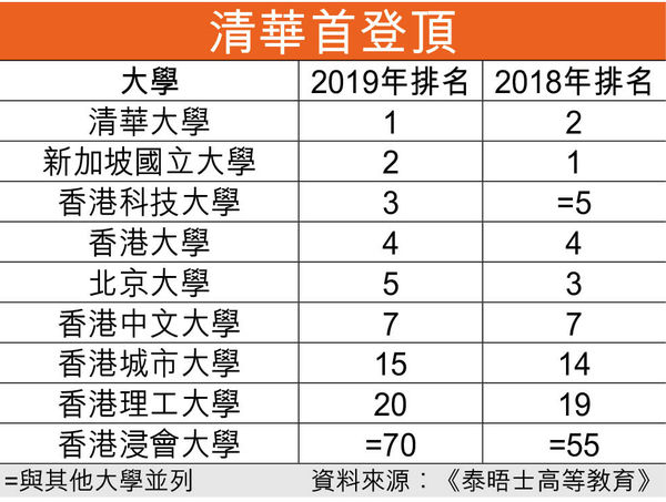亞洲大學排名 科大升至第3位冠全港