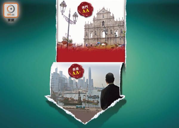 港連環降級 低過澳門