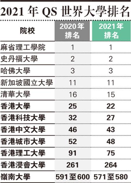 港7大學排名升 QS：不見社會事件關連