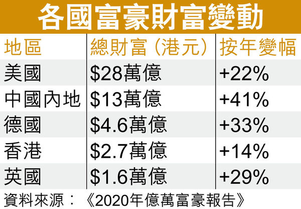 全球億萬富豪人財V彈 共擁$80萬億 港微跌至65人 總財富卻增14%