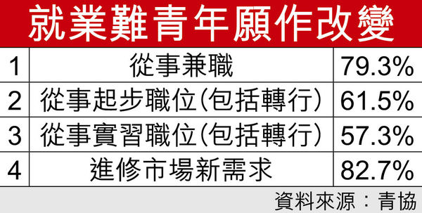 5成半青年 疫下搵工難 逾半人不知如何轉型
