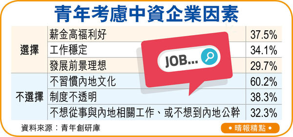 逾半青年 考慮投身中資企業