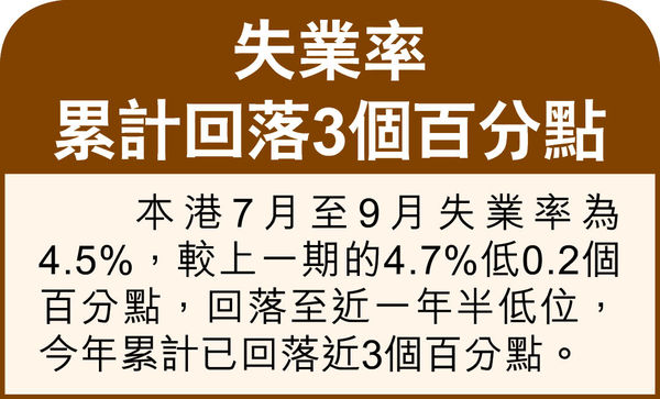 樓價高貧富差距加劇 港主要矛盾 失業率回落放緩 陳茂波︰改善動力減弱