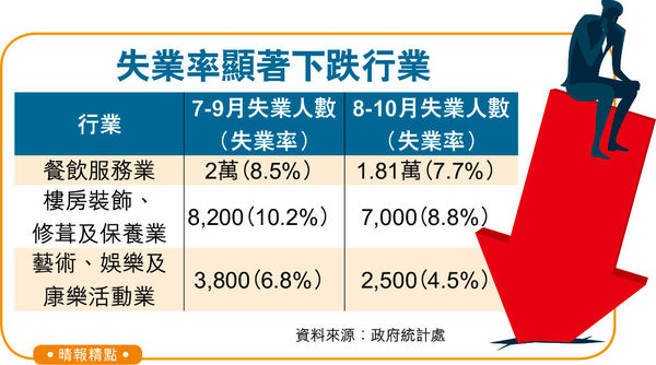 失業率回落至4.3% 19月低位 機構料打工仔明年加薪3.2%