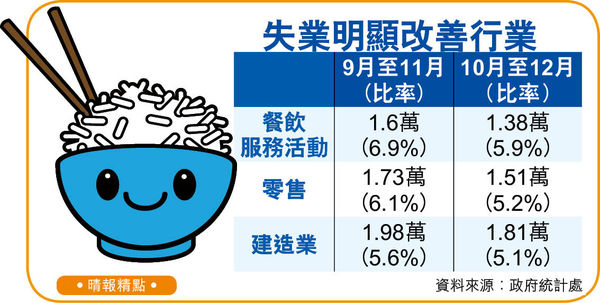 失業率連跌10月 3.9%近2年低 社交距離收緊 或礙短期就業