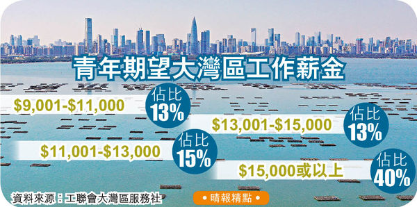 大灣區青年就業遭扣工資 勞工處跟進 內地月薪4000-9000人幣 65%港青嫌少