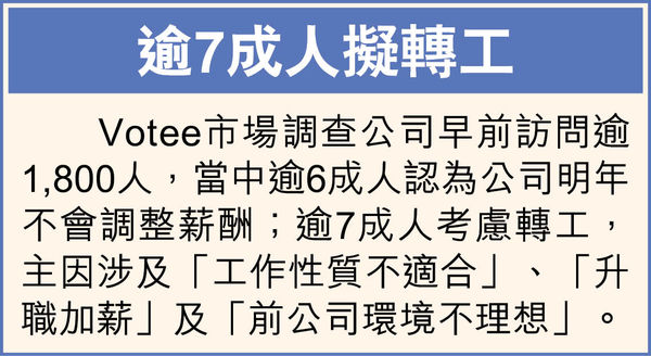 工聯會促政府停輸入外勞 逾4成打工仔 對就業前景不樂觀