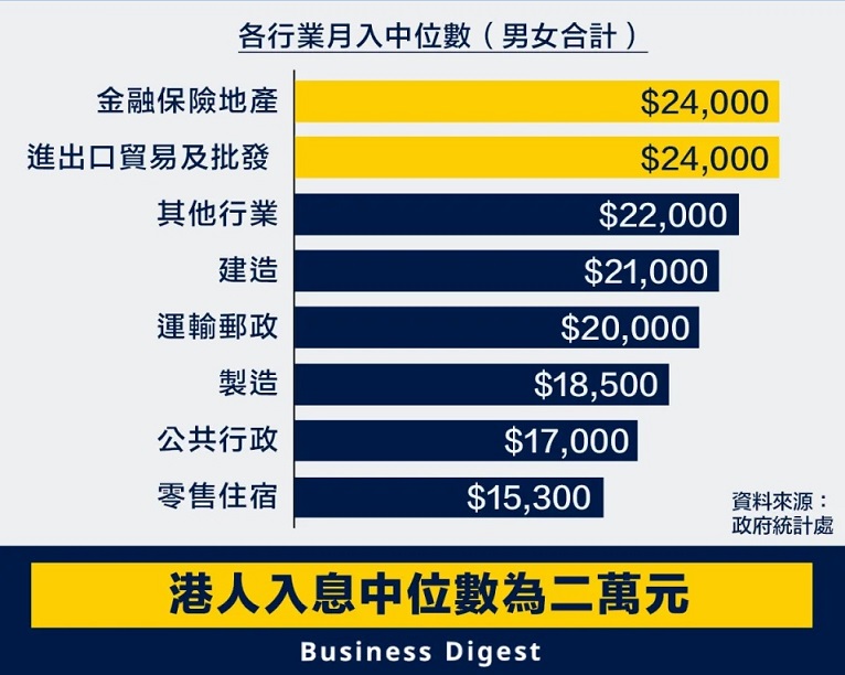 打工仔入息中位數出爐，什麼行業最賺錢？