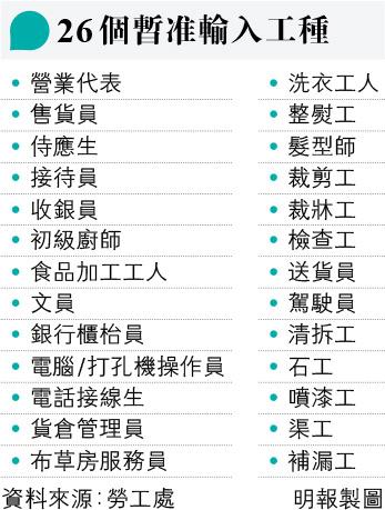26工種輸勞下周推 無理拒聘港人可禁申一年