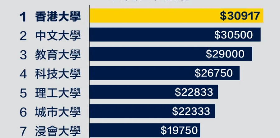 8大畢業生薪酬排名，港大畢業生薪酬全港最高