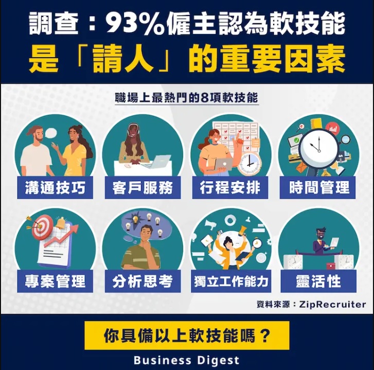 【求職秘笈】調查：93%僱主認為軟技能是「請人」的重要因素