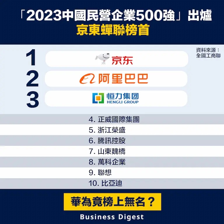 【中國民企】「2023中國民營企業500強」出爐,京東蟬聯榜首