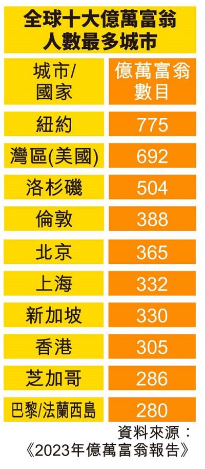 億萬富豪最多城市 港躋身第八 港富裕階層平均33歲成百萬富翁 六成靠儲蓄