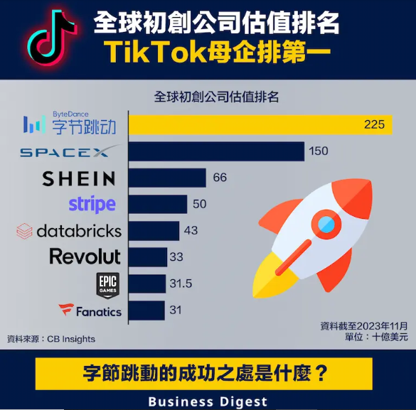 【初創排名】全球初創公司估值排名,TikTok母企排第一