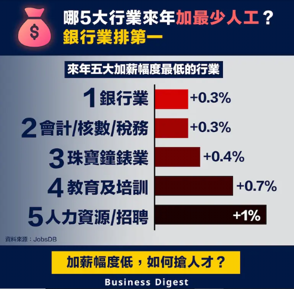 【薪酬調查】哪5大行業來年加最少人工?銀行業排第一