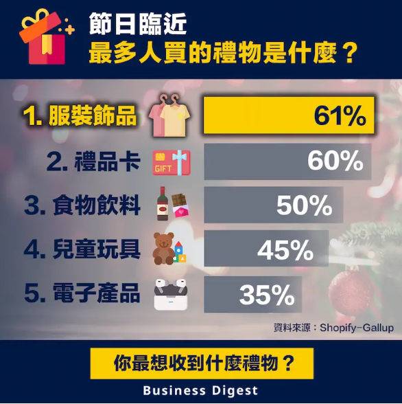 【又到聖誕】節日臨近,最多人買的禮物是什麼?